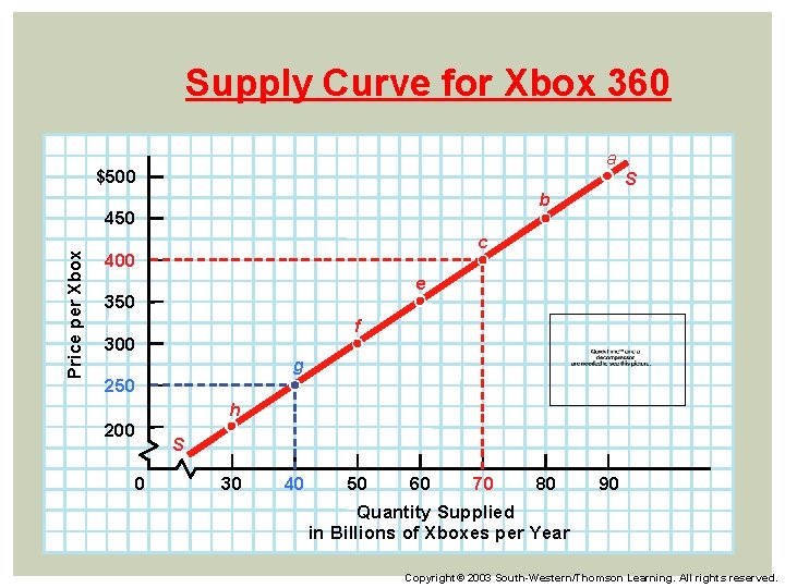 Supply Curve for Xbox 360 a $500 S b Price per Xbox 450 c