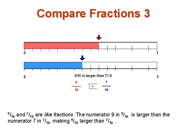 Compare Fractions 3 9/ 7 9 16 and /16 are like fractions. The numerator