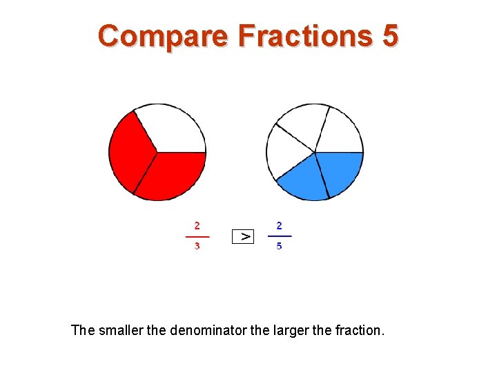 Compare Fractions 5 > The smaller the denominator the larger the fraction. 