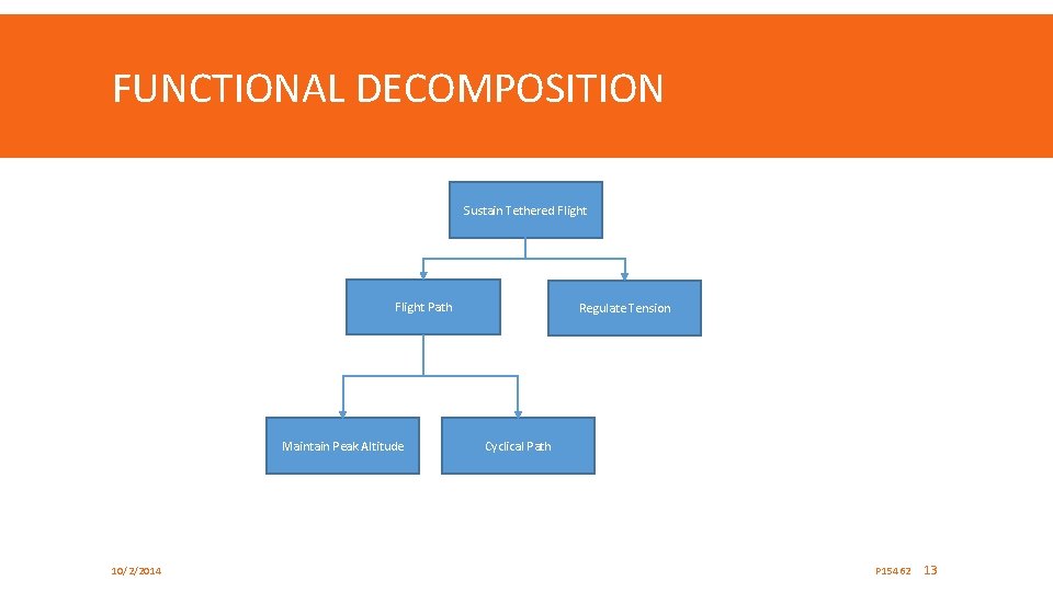 FUNCTIONAL DECOMPOSITION Sustain Tethered Flight Path Maintain Peak Altitude 10/2/2014 Regulate Tension Cyclical Path