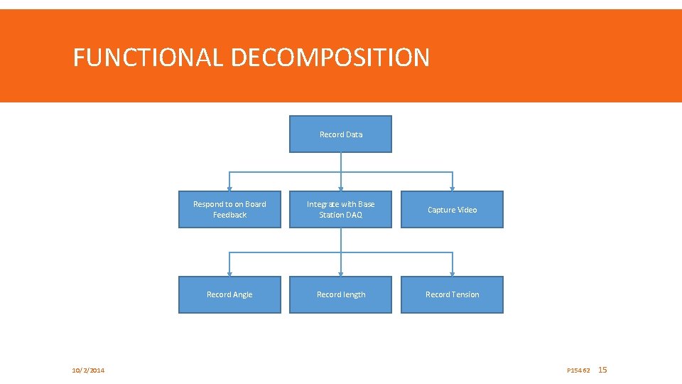 FUNCTIONAL DECOMPOSITION Record Data 10/2/2014 Respond to on Board Feedback Integrate with Base Station