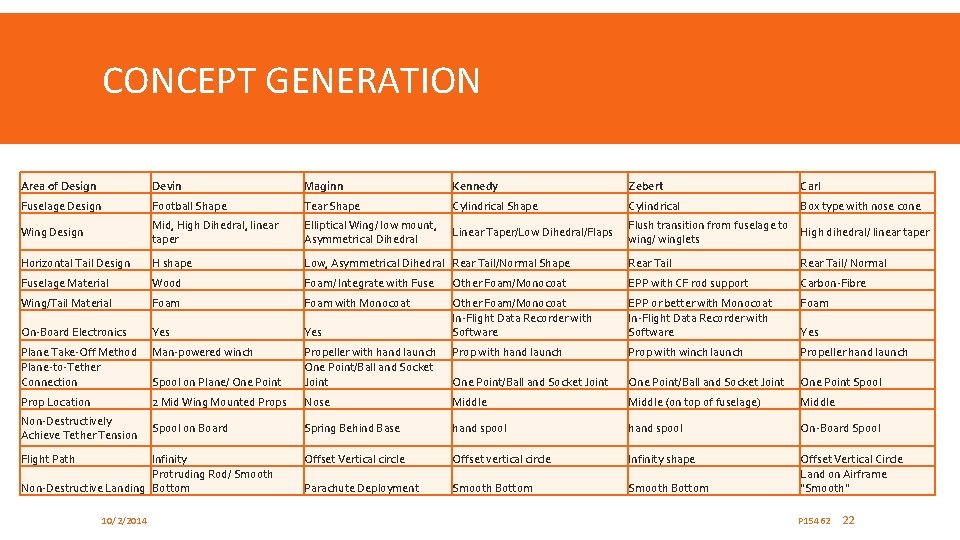 CONCEPT GENERATION Area of Design Devin Maginn Kennedy Zebert Carl Fuselage Design Football Shape