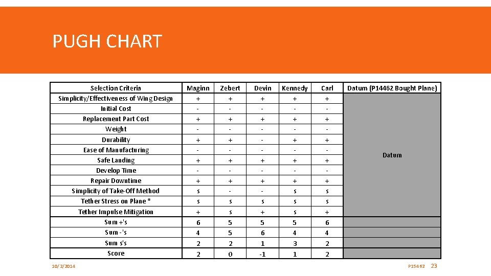 PUGH CHART Selection Criteria Simplicity/Effectiveness of Wing Design Initial Cost Replacement Part Cost Weight