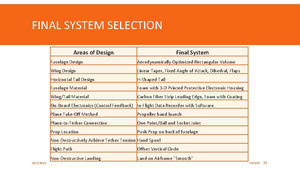 FINAL SYSTEM SELECTION Areas of Design Final System Fuselage Design Aerodynamically Optimized Rectangular Volume