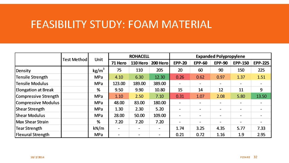 FEASIBILITY STUDY: FOAM MATERIAL 10/2/2014 P 15462 32 