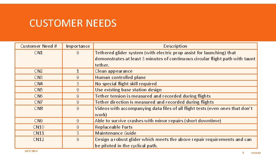 CUSTOMER NEEDS Customer Need # CN 1 CN 2 CN 3 CN 4 CN