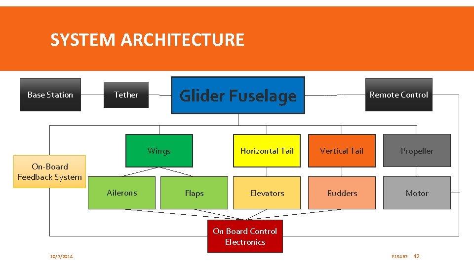 SYSTEM ARCHITECTURE Base Station Glider Fuselage Tether Wings Remote Control Horizontal Tail Vertical Tail