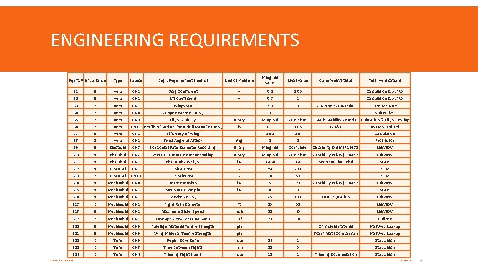 ENGINEERING REQUIREMENTS Rqmt. # Importance Type Source Engr. Requirement (metric) Unit of Measure Marginal