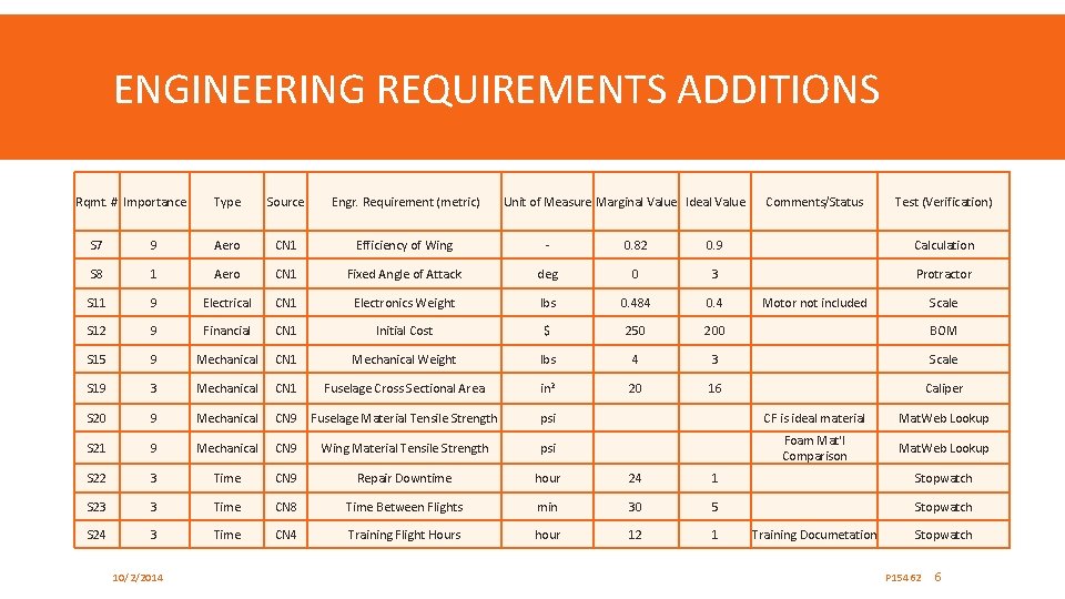 ENGINEERING REQUIREMENTS ADDITIONS Rqmt. # Importance Type Source Engr. Requirement (metric) Unit of Measure