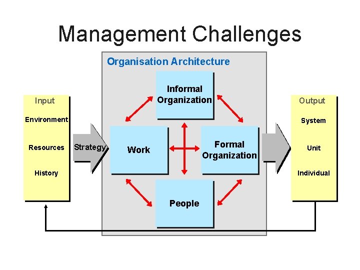 Management Challenges Organisation Architecture Informal Organization Input Environment Resources Output System Strategy Formal Organization