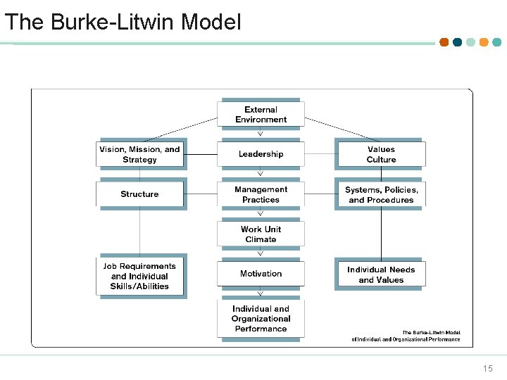 The Burke-Litwin Model 15 