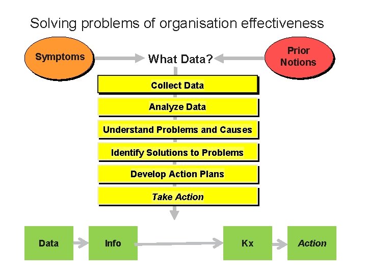 Solving problems of organisation effectiveness Symptoms Prior Notions What Data? Collect Data Analyze Data