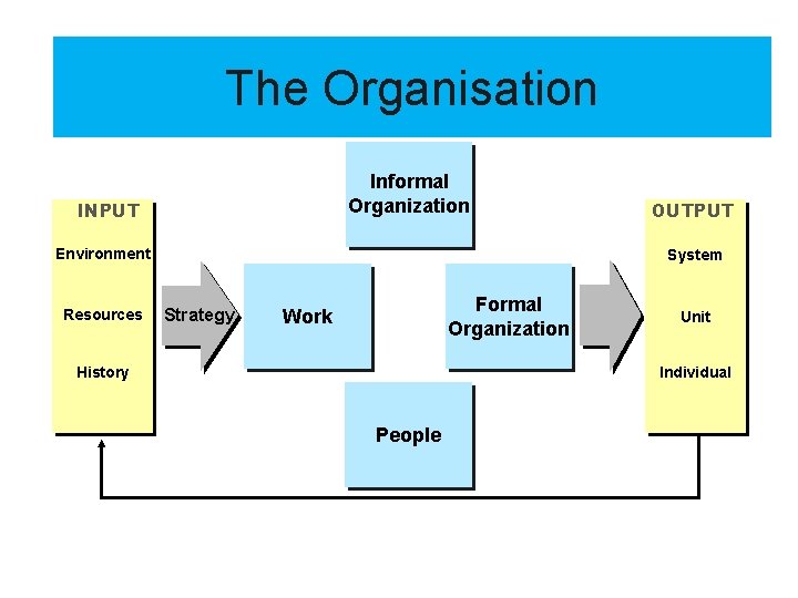 Congruence Model The Organisation Informal Organization INPUT Environment Resources OUTPUT System Strategy Formal Organization