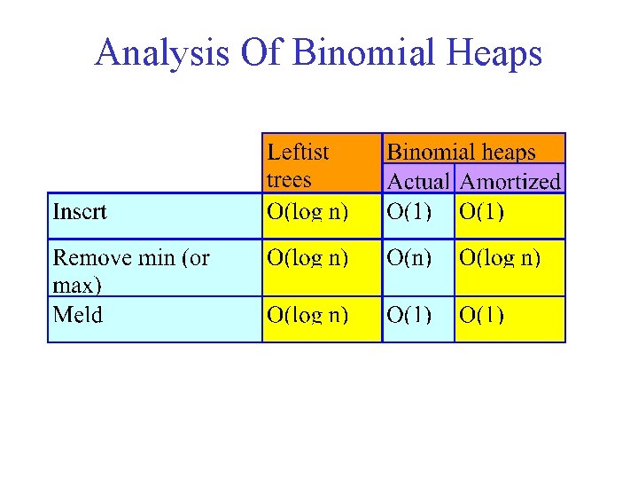 Analysis Of Binomial Heaps 