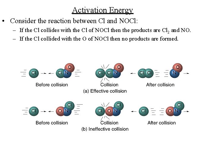 Activation Energy • Consider the reaction between Cl and NOCl: – If the Cl