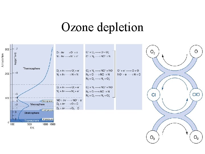 Ozone depletion 