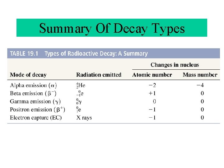 Summary Of Decay Types 