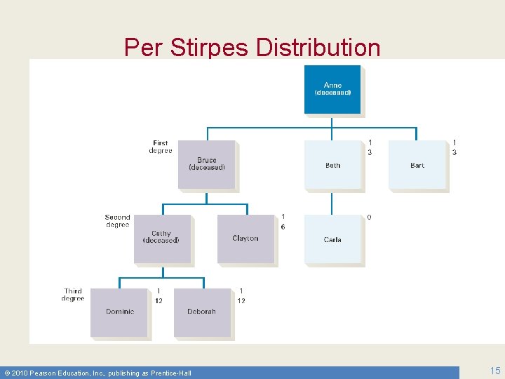Per Stirpes Distribution © 2010 Pearson Education, Inc. , publishing as Prentice-Hall 15 