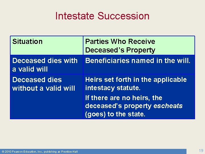 Intestate Succession Situation Deceased dies with a valid will Deceased dies without a valid