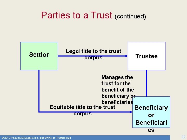 Parties to a Trust (continued) Settlor Legal title to the trust corpus Trustee Manages