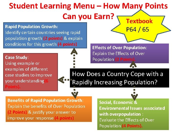 Student Learning Menu – How Many Points Can you Earn? Textbook Rapid Population Growth: Student Learning Menu – How Many Points Can you Earn? Textbook Rapid Population Growth: