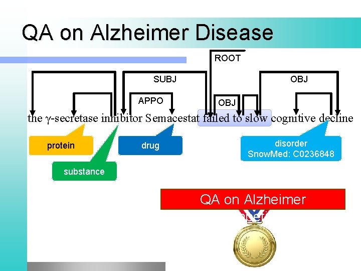 QA on Alzheimer Disease ROOT OBJ SUBJ APPO OBJ the γ-secretase inhibitor Semacestat failed