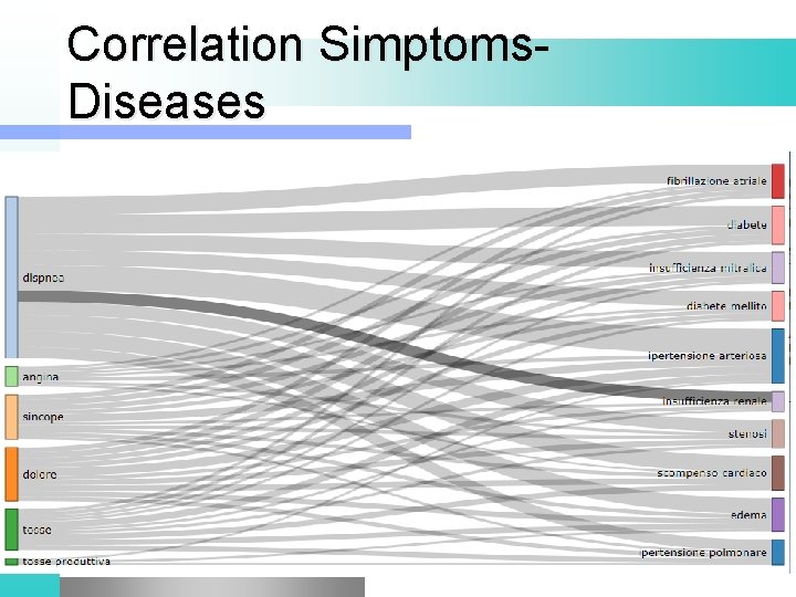 Correlation Simptoms. Diseases 