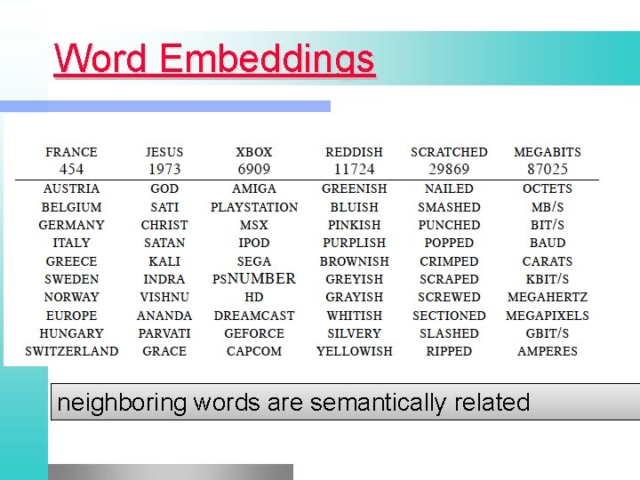 Word Embeddings neighboring words are semantically related 