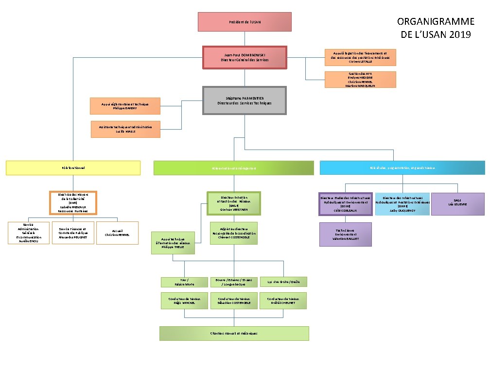 ORGANIGRAMME DE L’USAN 2019 Président de l’USAN Jean-Paul DOMBROWSKI Directeur Général des Services Appui