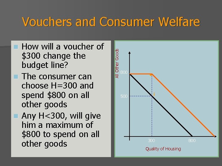 How will a voucher of $300 change the budget line? n The consumer can