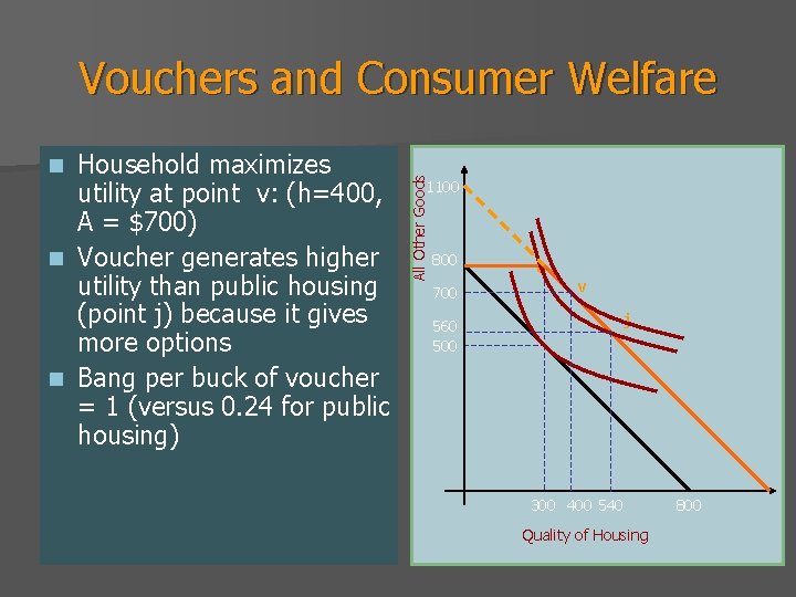 Household maximizes utility at point v: (h=400, A = $700) n Voucher generates higher