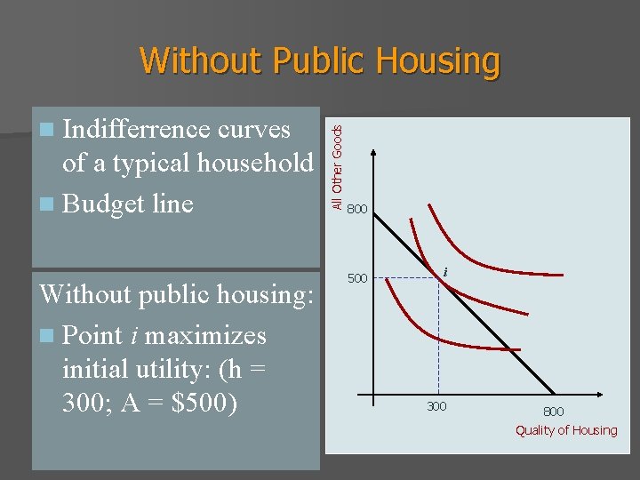 n Indifferrence curves of a typical household n Budget line Without public housing: n