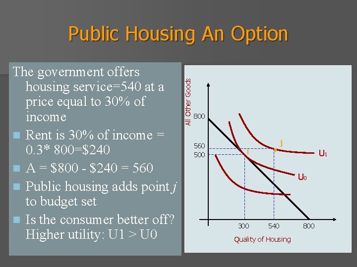The government offers housing service=540 at a price equal to 30% of income n