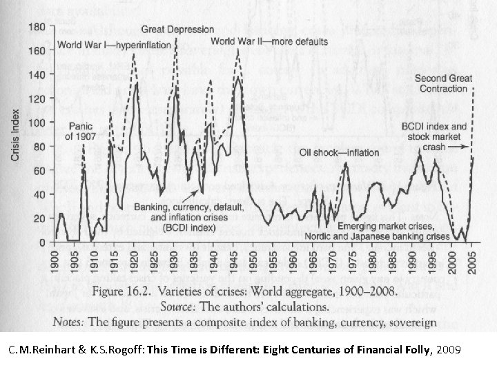 C. M. Reinhart & K. S. Rogoff: This Time is Different: Eight Centuries of