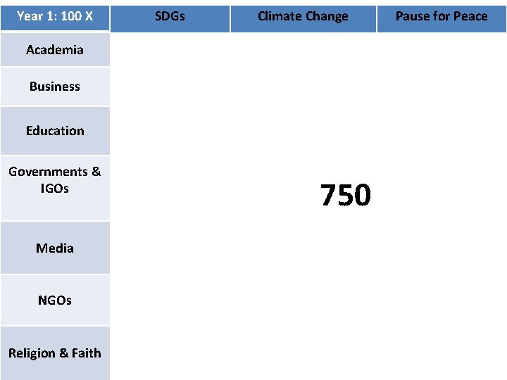 Year 1: 100 X SDGs Climate Change Academia Business Education Governments & IGOs Media