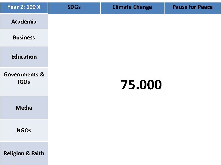 Year 2: 100 X SDGs Climate Change Academia Business Education Governments & IGOs Media