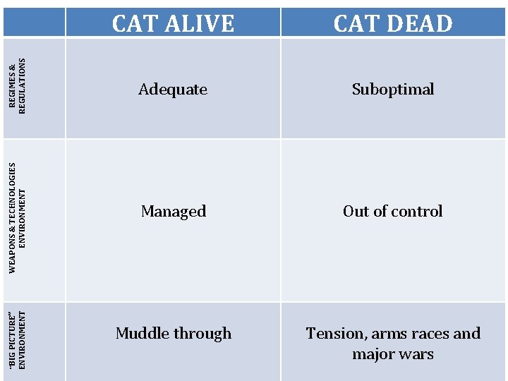  REGIMES & REGULATIONS WEAPONS & TECHNOLOGIES ENVIRONMENT ”BIG PICTURE” ENVIRONMENT CAT ALIVE CAT