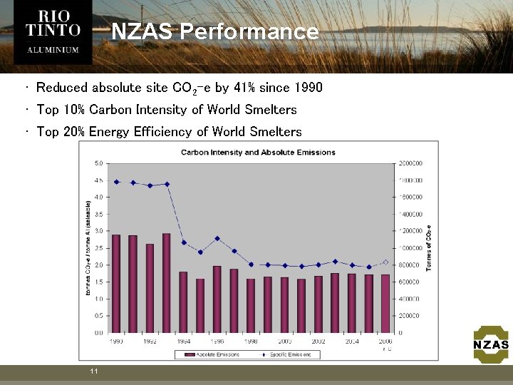 NZAS Performance • Reduced absolute site CO 2 -e by 41% since 1990 • NZAS Performance • Reduced absolute site CO 2 -e by 41% since 1990 •