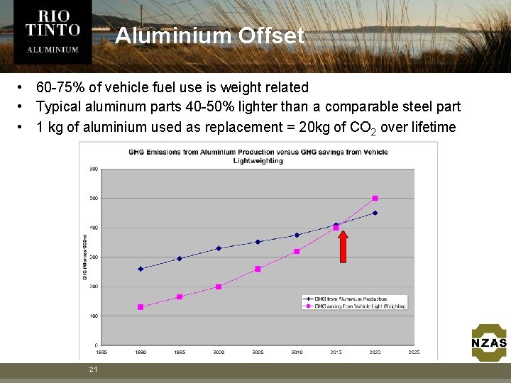 Aluminium Offset • 60 -75% of vehicle fuel use is weight related • Typical Aluminium Offset • 60 -75% of vehicle fuel use is weight related • Typical