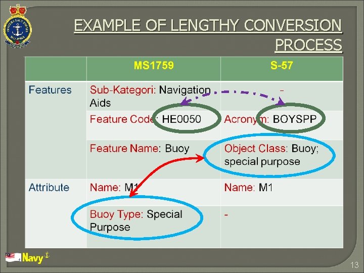 EXAMPLE OF LENGTHY CONVERSION PROCESS 13 