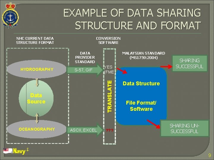 EXAMPLE OF DATA SHARING STRUCTURE AND FORMAT NHC CURRENT DATA STRUCTURE FORMAT CONVERSION SOFTWARE