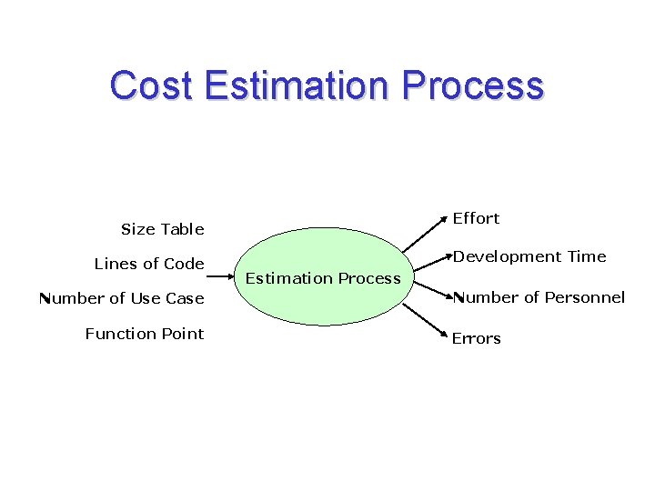  Cost Estimation Process Effort Size Table Lines of Code Number of Use Case