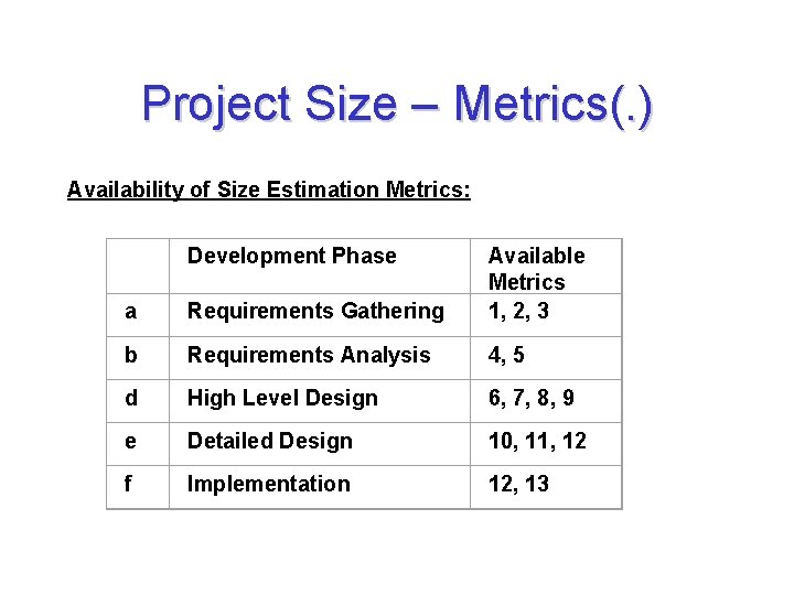 Project Size – Metrics(. ) Availability of Size Estimation Metrics: Development Phase a Requirements