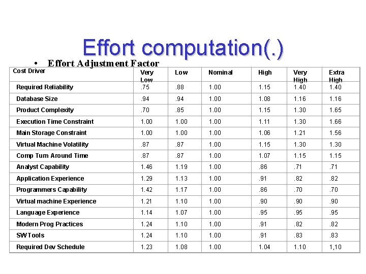  • Cost Driver Effort computation(. ) Effort Adjustment Factor Low Nominal High Required