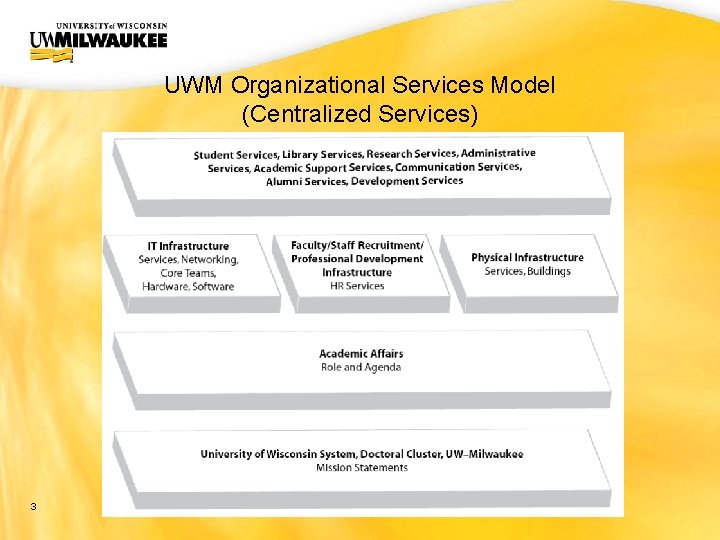 UWM CIO Office UWM Organizational Services Model (Centralized Services) 3 