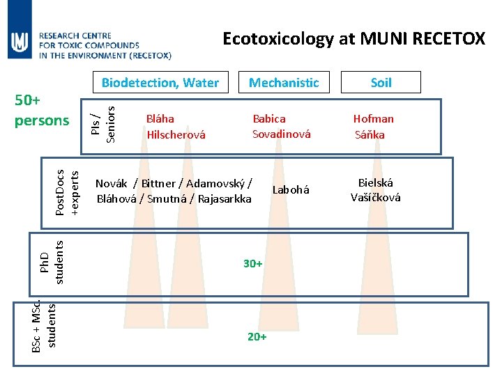 Ecotoxicology at MUNI RECETOX BSc + MSc. students Ph. D students Post. Docs +experts