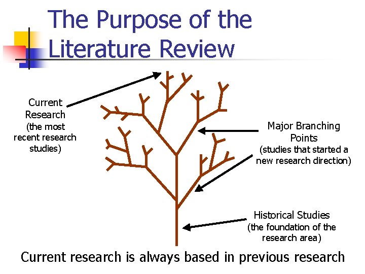 The Purpose of the Literature Review Current Research (the most recent research studies) Major