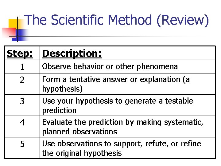 The Scientific Method (Review) Step: Description: 1 Observe behavior or other phenomena 2 Form