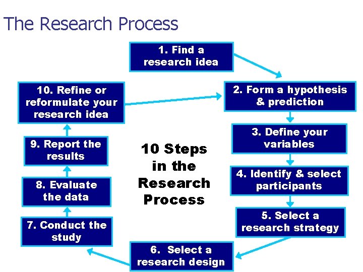 The Research Process 1. Find a research idea 2. Form a hypothesis & prediction