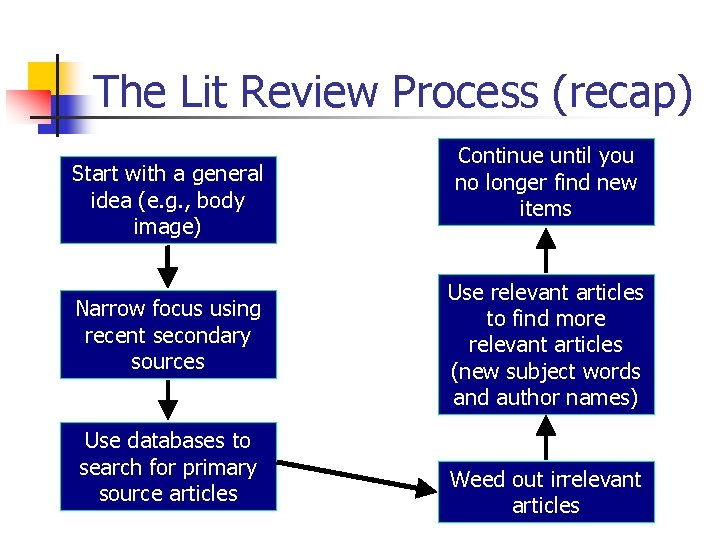 The Lit Review Process (recap) Start with a general idea (e. g. , body